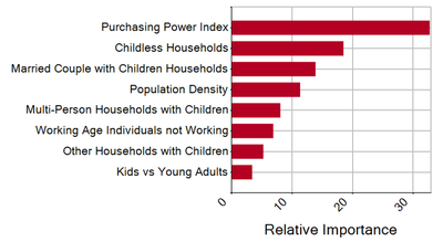 Figure 2: The Variable Importance Plot for Prescription Rate Model