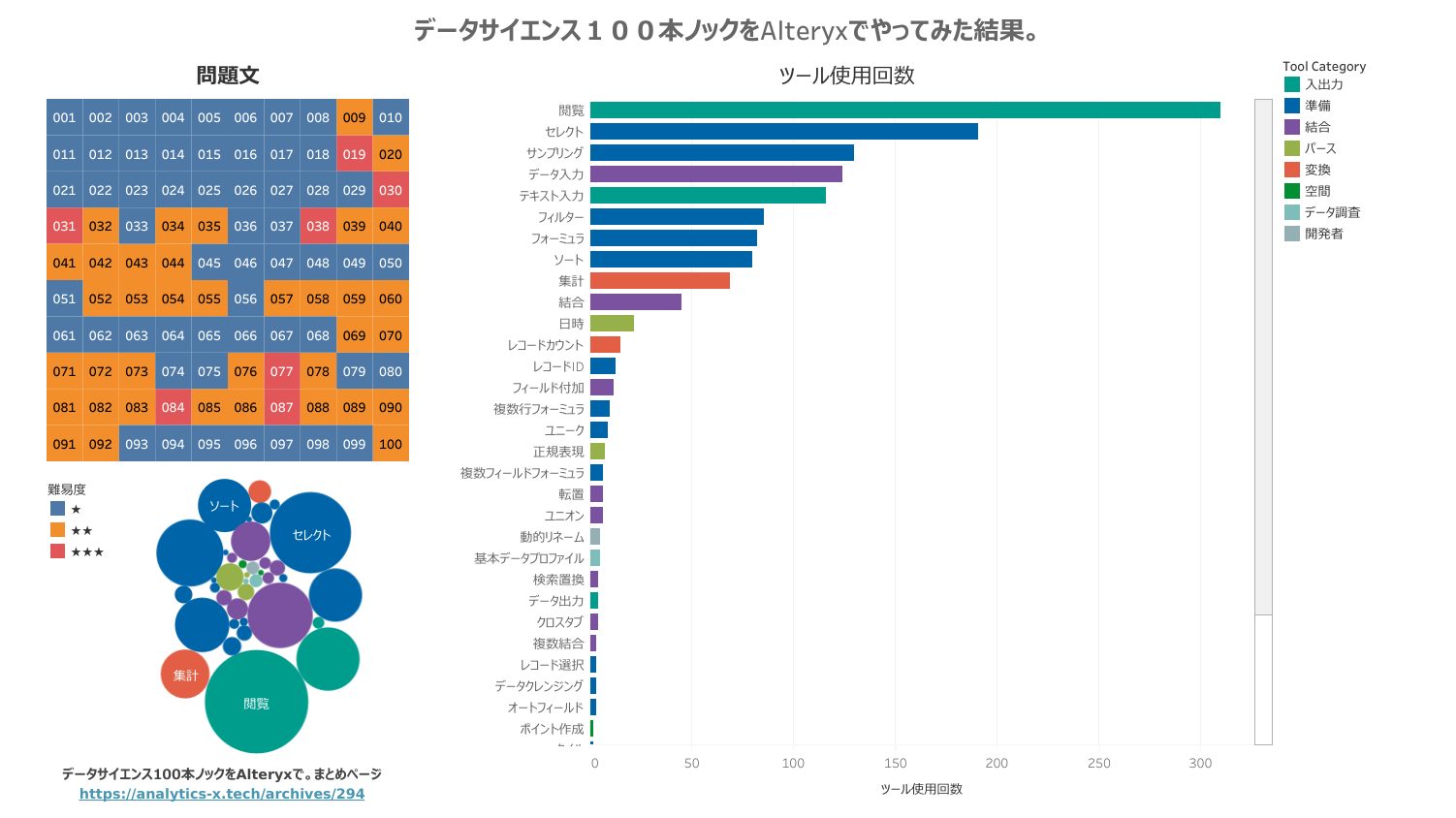 データサイエンス１００本ノック（構造化データ加工編）をAlteryxで