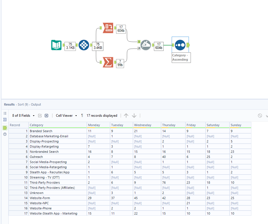 How to pivot my table and keep the counts the sam... Alteryx Community