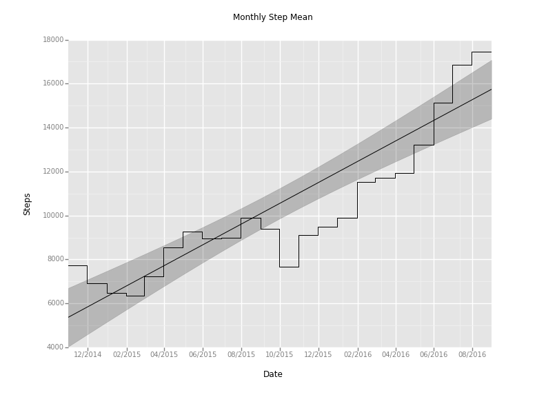 monthly_step_mean_plot.png