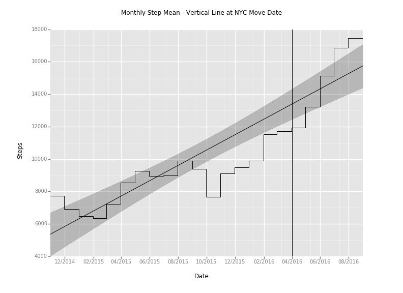 monthly_step_mean_plot_with_NYC_line.png