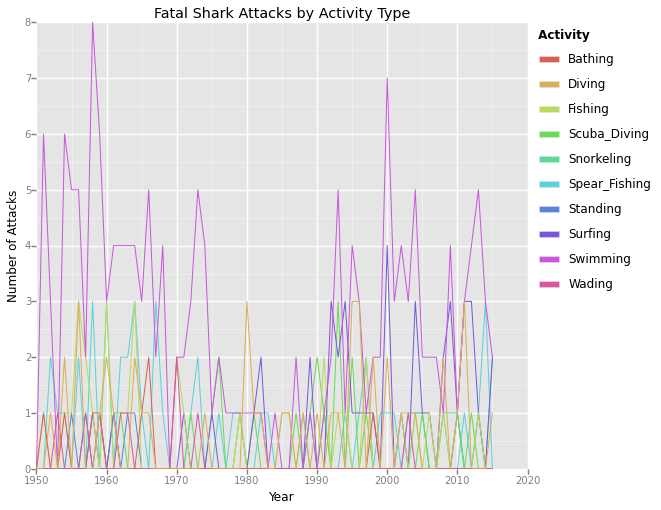 fatal_shark_attacks_by_activity.png