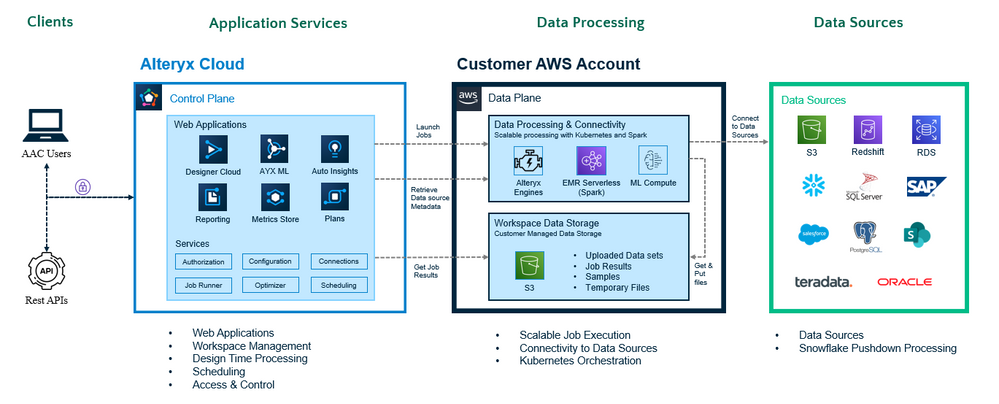 AAC architecture shown with optional Private Data Handling with the customer owned data plane in AWS.