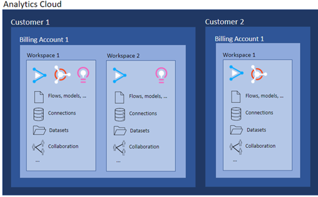 All assets such as Workflows and data connections are contained within a Workspace.