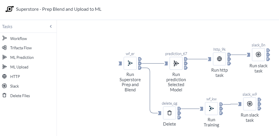 An example Plan showing orchestration of tasks across multiple applications.