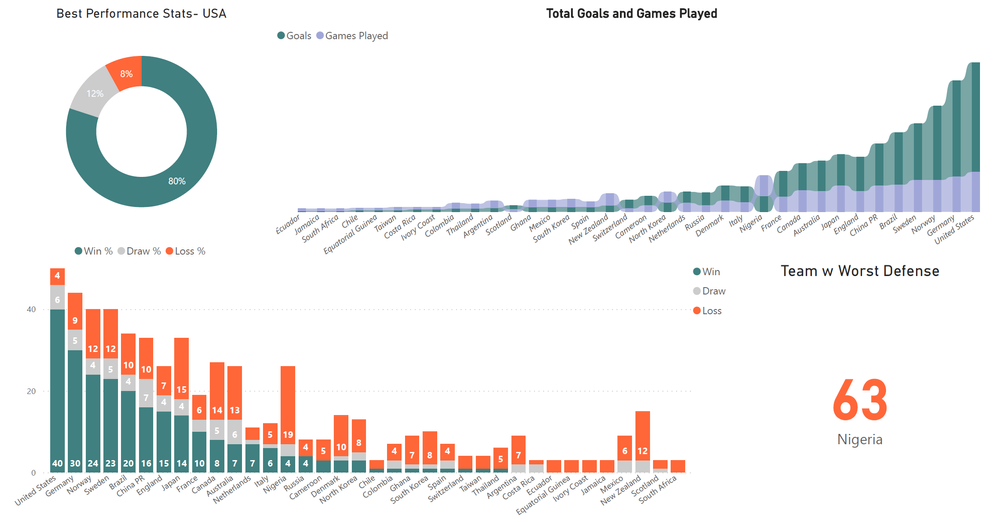 Visualization using Power BI