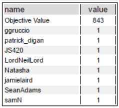 Dream Team (843 challenges)