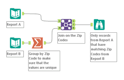 Alteryx - Report A & B by Zip Codes.png