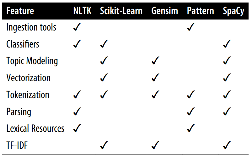 Table 1-1. NLP Tools in Python from Applied Text Analysis with Python