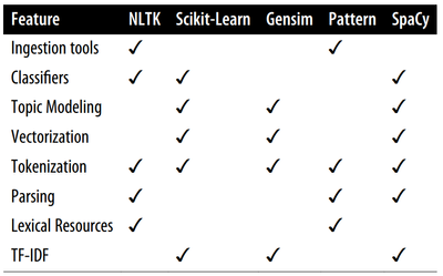 Table 1-1. NLP Tools in Python from Applied Text Analysis with Python