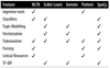 Table 1-1. NLP Tools in Python from Applied Text Analysis with Python