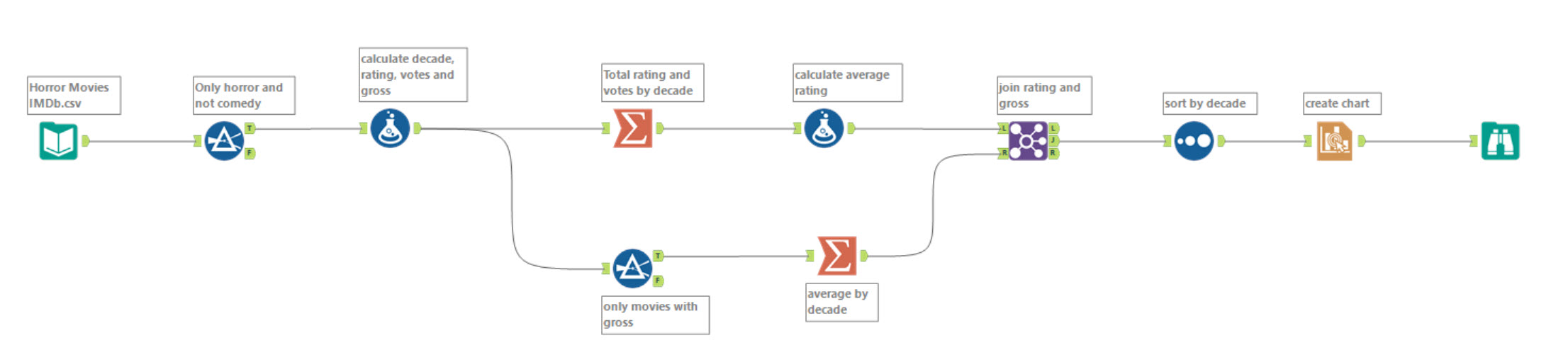 Challenge #395: Bone-Chilling Horror Movies - Alteryx Community