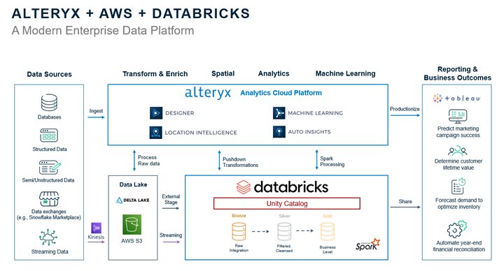 Alteryx sales deep learning