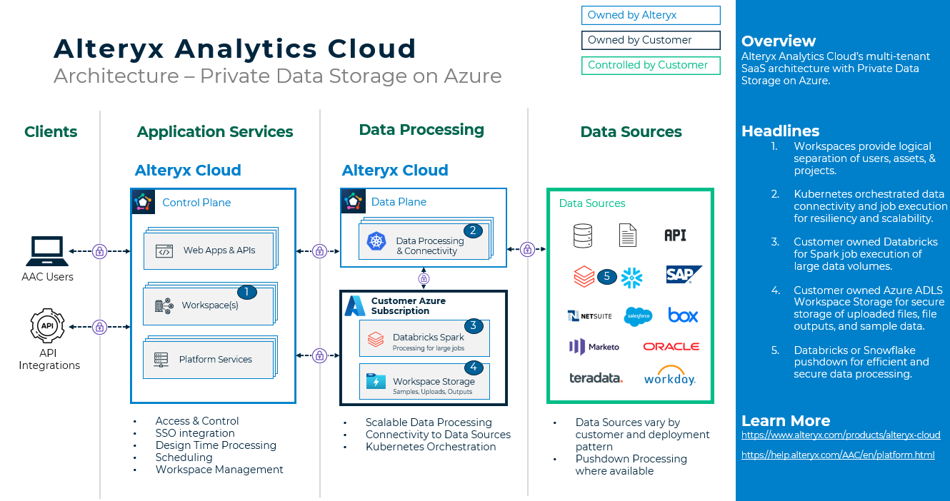 Alteryx Analytics Cloud on Azure - Alteryx Community