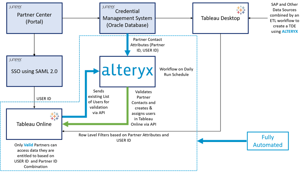 Automated Partner Access Provisioning to Tableau D - Alteryx Community
