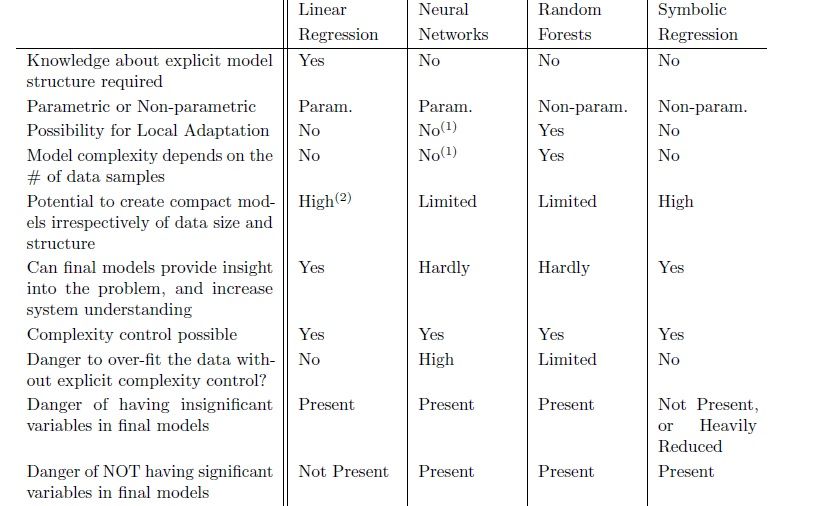 SR comparison with linear regression neural nets and random forests