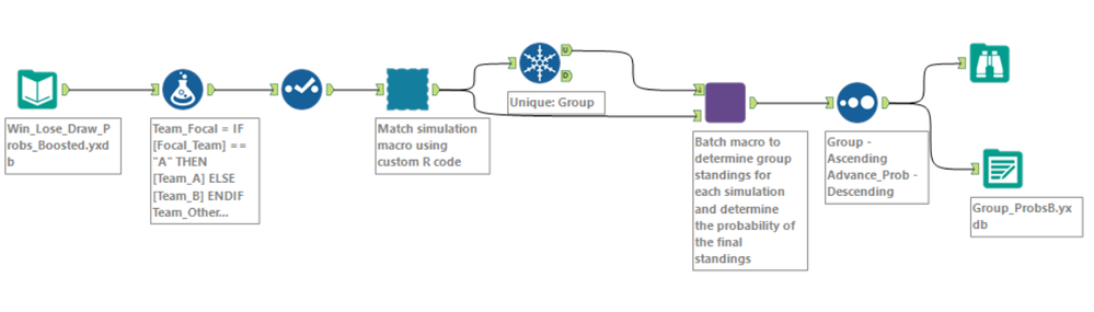 Figure 1. The Simulation Workflow