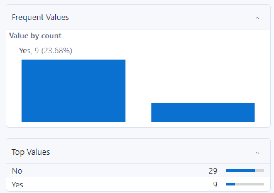 23.68% Yes