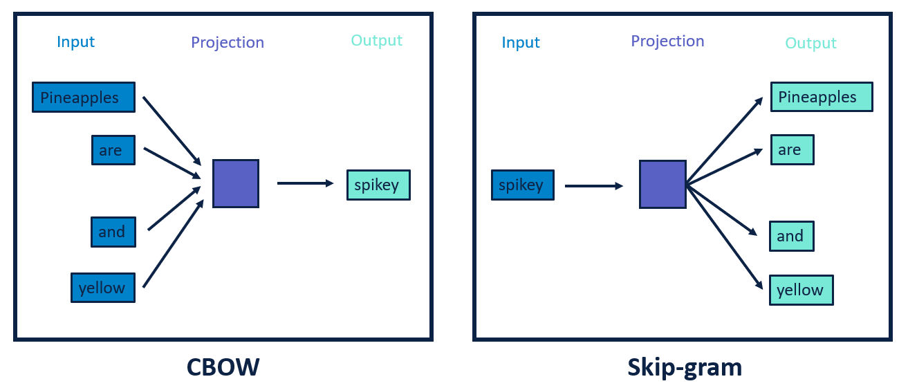 Skip gram. CBOW skip-gram. Word2vec skip-gram. Word2vec CBOW.