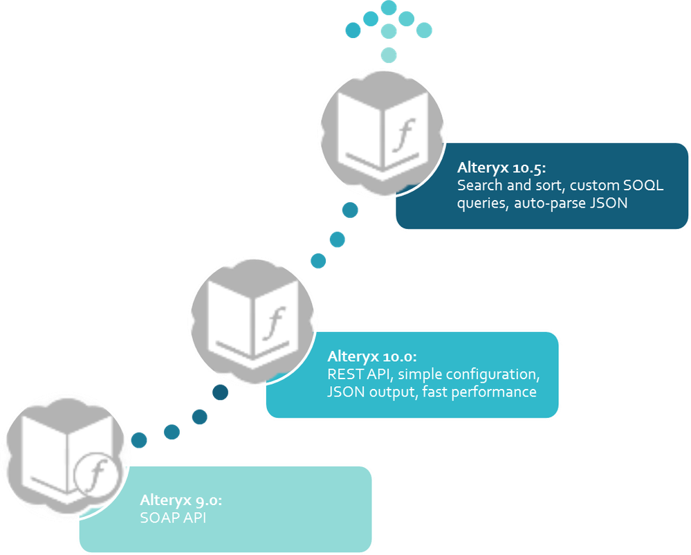 With Alteryx Analytics 10.5, we continue our investment in evolving the Salesforce connector.