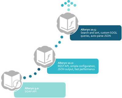 With Alteryx Analytics 10.5, we continue our investment in evolving the Salesforce connector.