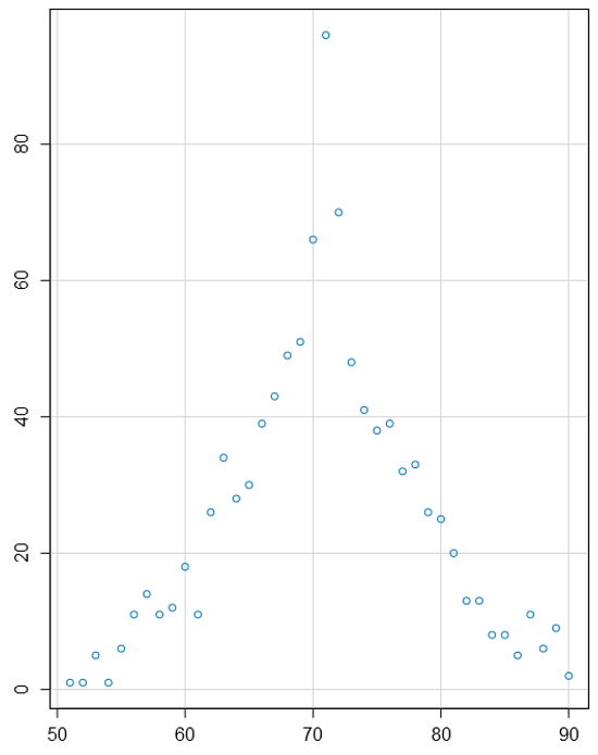 My distribution graph