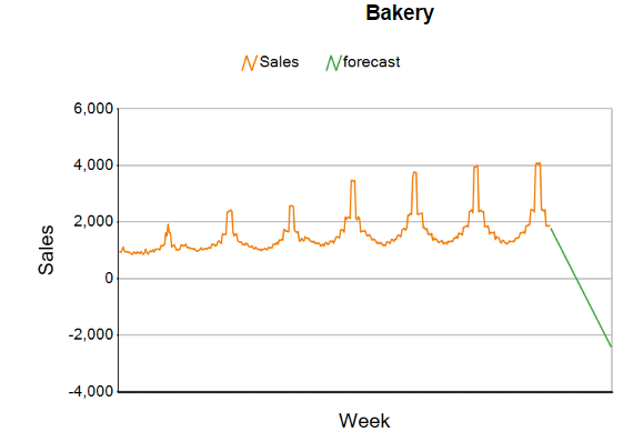 challenge_94_bakery_chart.PNG