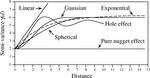 Source: https://www.sciencedirect.com/topics/earth-and-planetary-sciences/variogram