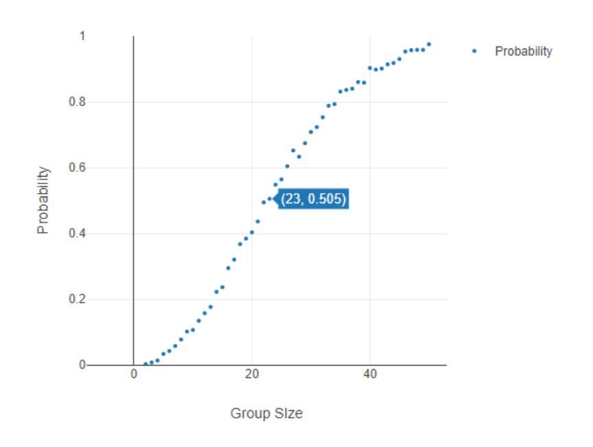 Showing 50% probability that birthdays will be shared at a group size of 23... probability increases to 75% around group size of 32, and 90% at 41 people!