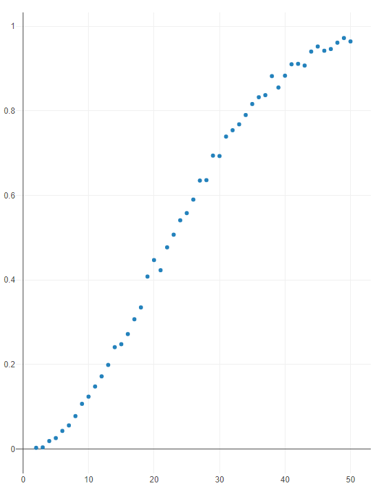 Probability scatter plot