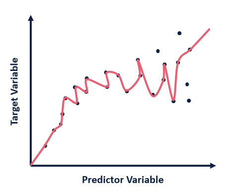 Overfitting