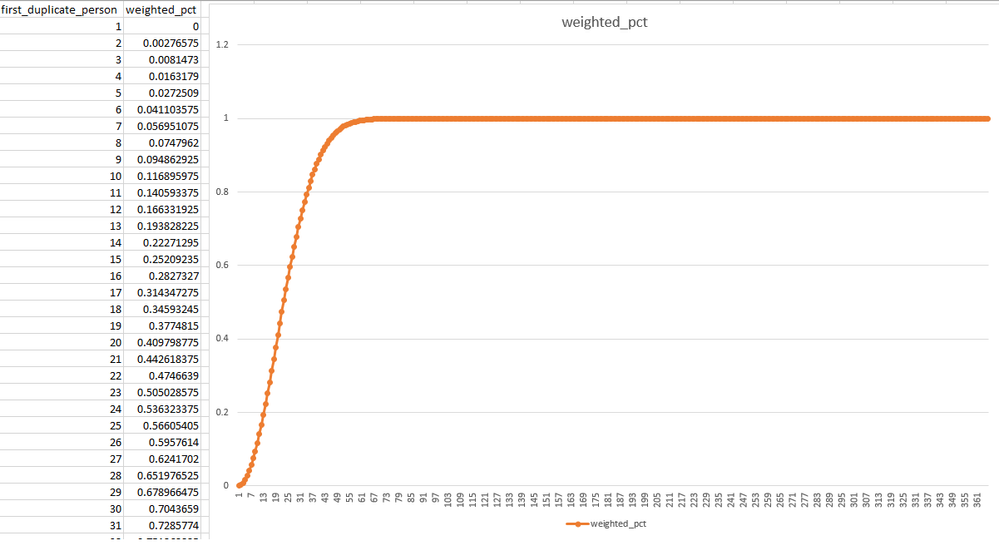 Birthday duplicate curve.png