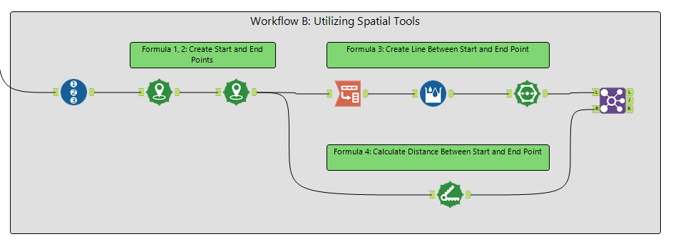 Figure 2B: Using Spatial tools (and others) to complete the task.  Green text boxes indicate which expression(s) in the Formula Tool accomplishes the same task.