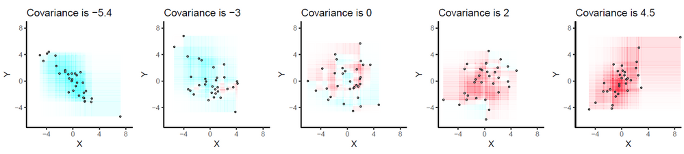 This visualization from https://stats.stackexchange.com/questions/18058/how-would-you-explain-covariance-to-someone-who-understands-only-the-mean is super helpful for understanding covariance.