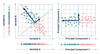 In this visual, Principal component 1 accounts for variance from both variables A and B.