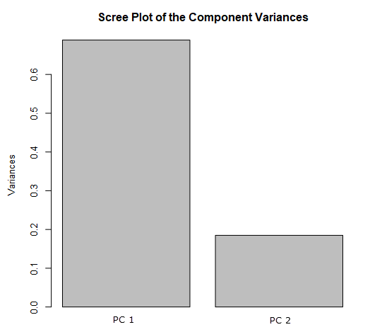 A Scree plot shows the variance captured by each principal component. This Scree plot was generated for the R output of the Principal Components tool in Alteryx.