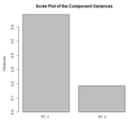 A Scree plot shows the variance captured by each principal component. This Scree plot was generated for the R output of the Principal Components tool in Alteryx.