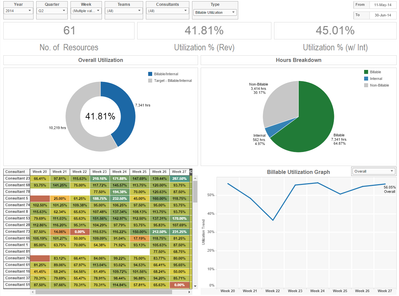 A set of dashboards we have built based on the current utilization of resources to evaluate the current state of business