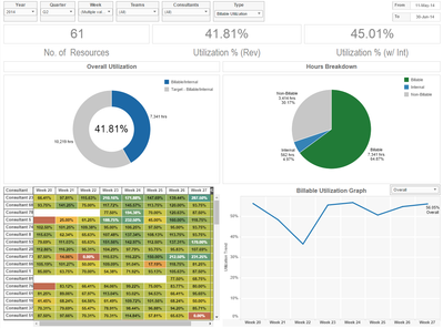 A set of dashboards we have built based on the current utilization of resources to evaluate the current state of business A set of dashboards we have built based on the current utilization of resources to evaluate the current state of business