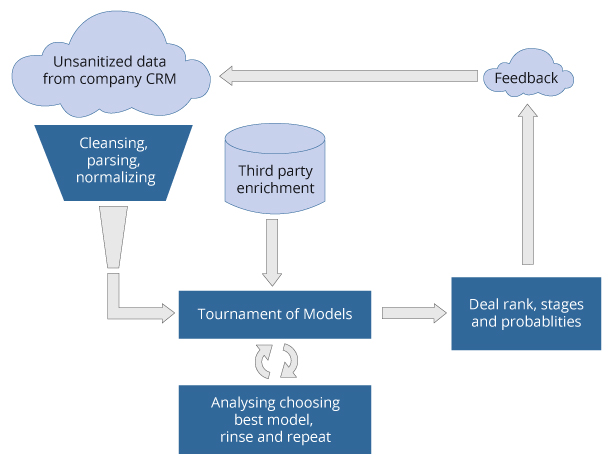 CRM systems, Marketing Automation systems, and other external databases to make useful predictions about future events