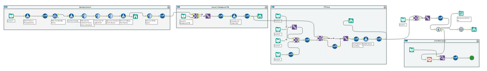 Returns Data Source Flow