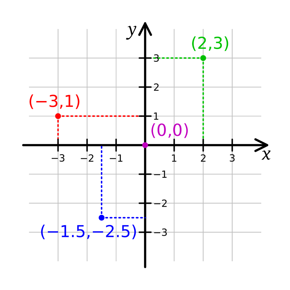 https://en.wikipedia.org/wiki/Coordinate_system