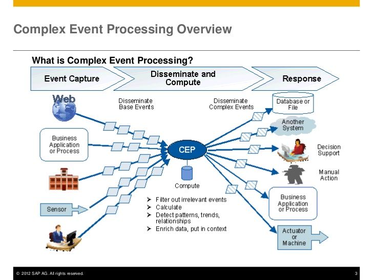 complex event processing with Alteryx?