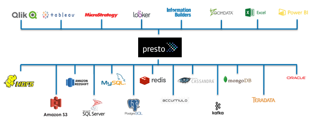 Presto can connect to many data source and BI/Reporting systems.