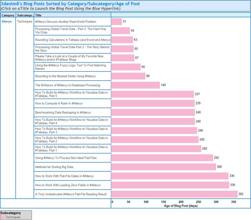 Articles of Alteryx techniques