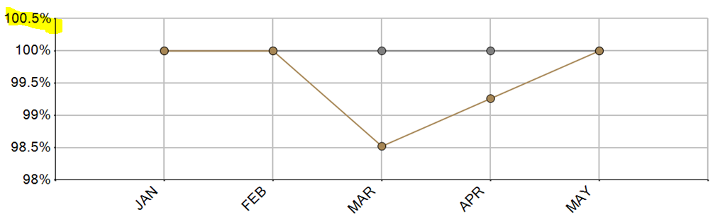 Solved Line Graph Maximum Y Axix Alteryx Community