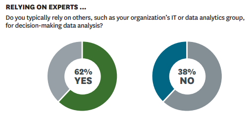 According to the study, 62% of organizations still rely on IT or data analytics groups for their data analysis.