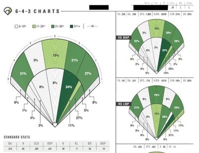 Spray Charts used in MLB Scouting