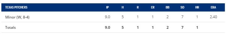 June 26th 2019 – Mike Minor throws a complete game for the Rangers over the Tigers: a rarity in the modern game.