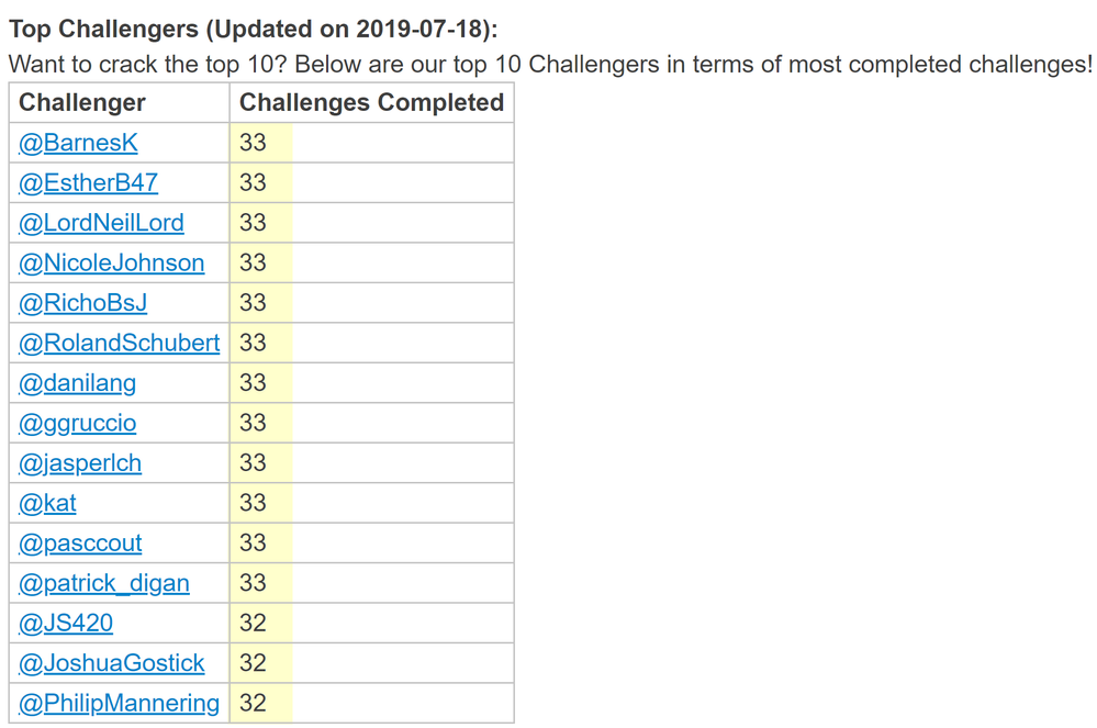 Standings 2019-07-2019... what happened?